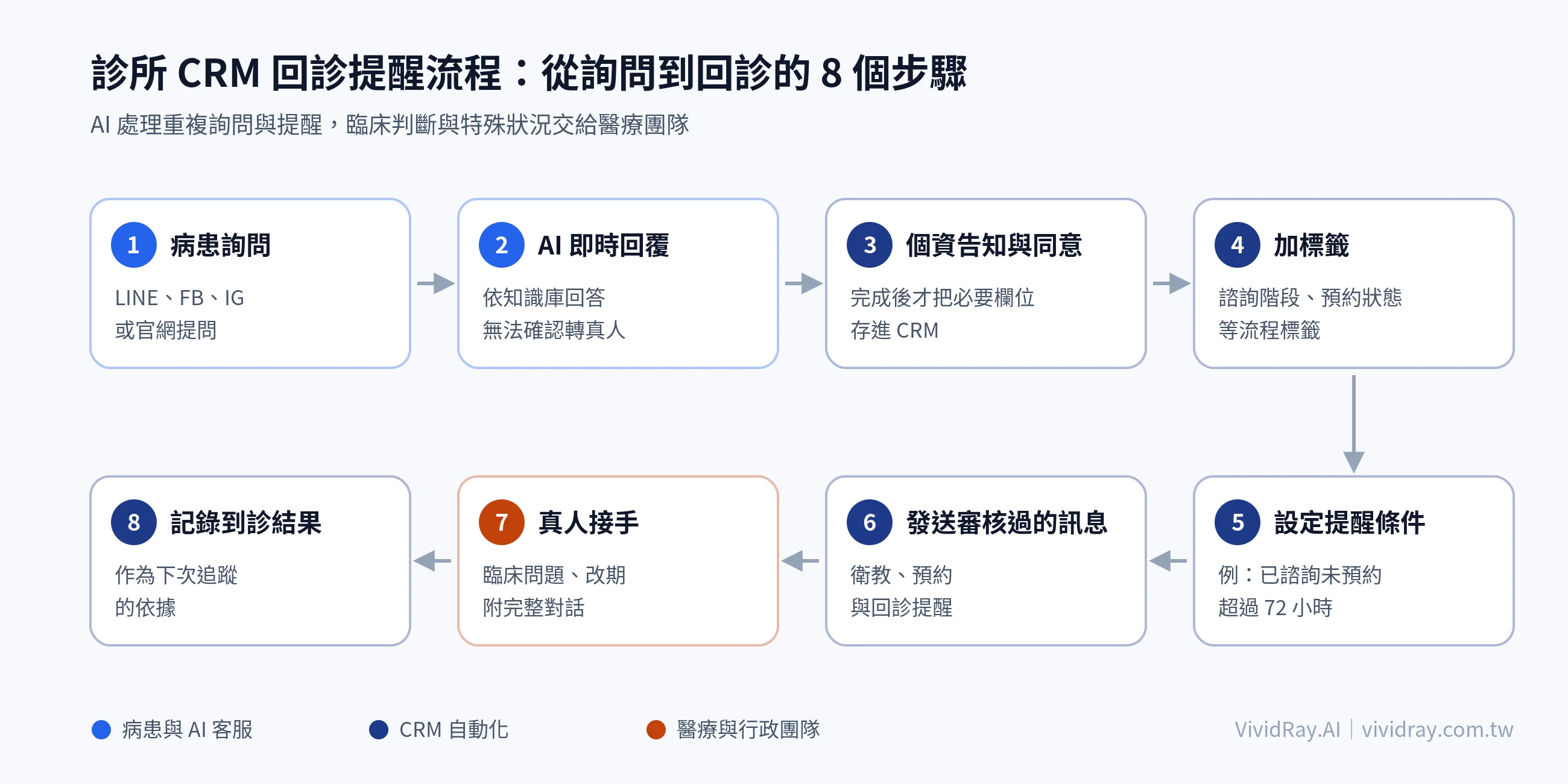 診所 CRM 回診提醒流程：病患詢問、AI 即時回覆、個資告知與同意、加標籤、設定提醒條件、發送審核過的訊息、真人接手、記錄到診結果